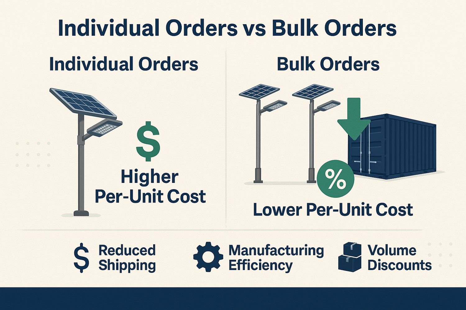 How Bulk Orders Drive Down Costs for Solar Street Lighting Projects