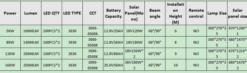 Super High Power Solar LED Stadium Light - 50W 10000LM, IP66 Waterproof, 25AH LiFePO4 Battery, 120W Monocrystalline Solar Panel, Adjustable Mounting Bracket